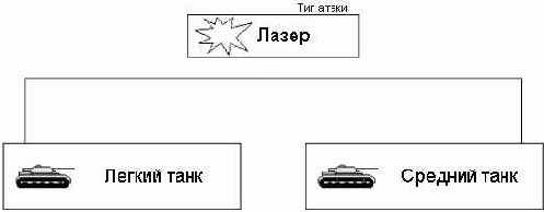 Два типа подразделений используют один тип атаки